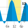 Tide chart for Brickyard Point, Brickyard Cr, Coosaw River, South Carolina on 2024/01/12