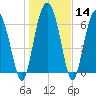 Tide chart for Brickyard Point, Brickyard Cr, Coosaw River, South Carolina on 2024/01/14