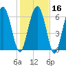 Tide chart for Brickyard Point, Brickyard Cr, Coosaw River, South Carolina on 2024/01/16