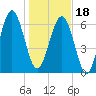 Tide chart for Brickyard Point, Brickyard Cr, Coosaw River, South Carolina on 2024/01/18