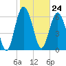 Tide chart for Brickyard Point, Brickyard Cr, Coosaw River, South Carolina on 2024/01/24