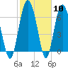 Tide chart for Brickyard Point, Brickyard Cr, Coosaw River, South Carolina on 2024/02/10