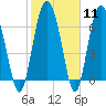 Tide chart for Brickyard Point, Brickyard Cr, Coosaw River, South Carolina on 2024/02/11