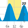 Tide chart for Brickyard Point, Brickyard Cr, Coosaw River, South Carolina on 2024/02/22