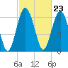 Tide chart for Brickyard Point, Brickyard Cr, Coosaw River, South Carolina on 2024/02/23