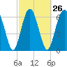 Tide chart for Brickyard Point, Brickyard Cr, Coosaw River, South Carolina on 2024/02/26