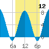 Tide chart for Brickyard Point, Brickyard Cr, Coosaw River, South Carolina on 2024/03/12