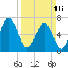 Tide chart for Brickyard Point, Brickyard Cr, Coosaw River, South Carolina on 2024/03/16