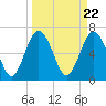 Tide chart for Brickyard Point, Brickyard Cr, Coosaw River, South Carolina on 2024/03/22