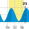 Tide chart for Brickyard Point, Brickyard Cr, Coosaw River, South Carolina on 2024/03/23