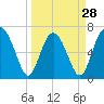 Tide chart for Brickyard Point, Brickyard Cr, Coosaw River, South Carolina on 2024/03/28