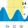 Tide chart for Brickyard Point, Brickyard Cr, Coosaw River, South Carolina on 2024/04/14