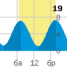 Tide chart for Brickyard Point, Brickyard Cr, Coosaw River, South Carolina on 2024/04/19