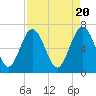 Tide chart for Brickyard Point, Brickyard Cr, Coosaw River, South Carolina on 2024/04/20