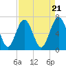 Tide chart for Brickyard Point, Brickyard Cr, Coosaw River, South Carolina on 2024/04/21