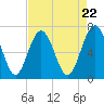 Tide chart for Brickyard Point, Brickyard Cr, Coosaw River, South Carolina on 2024/04/22