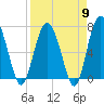 Tide chart for Brickyard Point, Brickyard Cr, Coosaw River, South Carolina on 2024/04/9