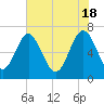 Tide chart for Brickyard Point, Brickyard Cr, Coosaw River, South Carolina on 2024/05/18