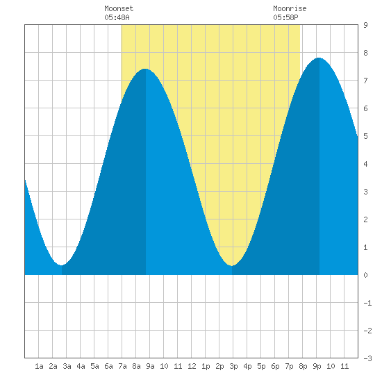 Tide chart for Brickyard Point, Brickyard Cr on 2025/04/10