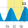 Tide chart for Brickyard Point, Brickyard Cr, South Carolina on 2025/04/11