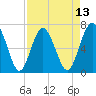 Tide chart for Brickyard Point, Brickyard Cr, South Carolina on 2025/04/13