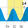 Tide chart for Brickyard Point, Brickyard Cr, South Carolina on 2025/04/14