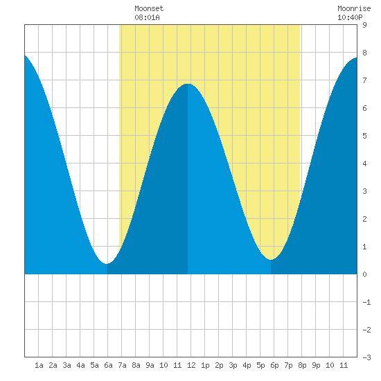 Tide chart for Brickyard Point, Brickyard Cr on 2025/04/15