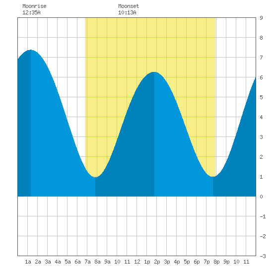 Tide chart for Brickyard Point, Brickyard Cr on 2025/04/18