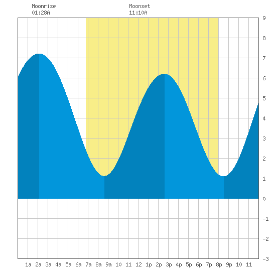 Tide chart for Brickyard Point, Brickyard Cr on 2025/04/19