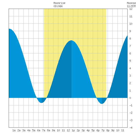 Tide chart for Brickyard Point, Brickyard Cr on 2025/04/01