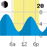 Tide chart for Brickyard Point, Brickyard Cr, South Carolina on 2025/04/20