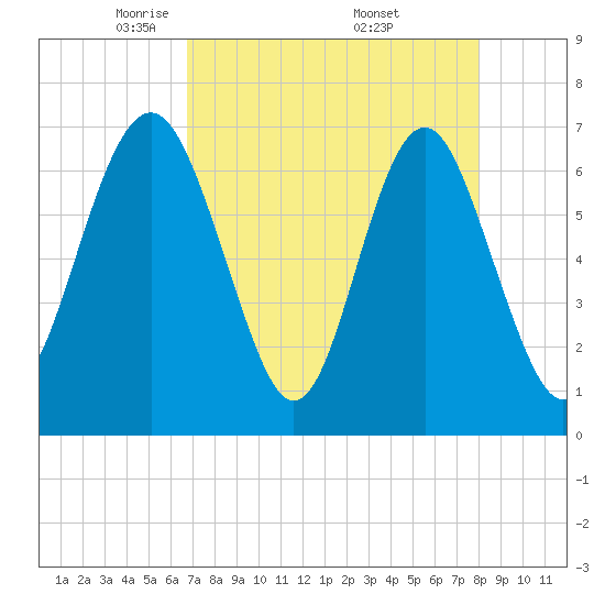 Tide chart for Brickyard Point, Brickyard Cr on 2025/04/22