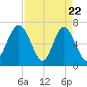 Tide chart for Brickyard Point, Brickyard Cr, South Carolina on 2025/04/22