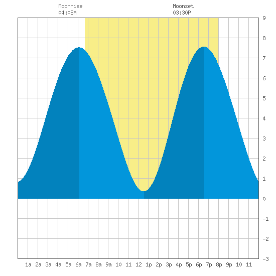 Tide chart for Brickyard Point, Brickyard Cr on 2025/04/23
