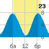 Tide chart for Brickyard Point, Brickyard Cr, South Carolina on 2025/04/23