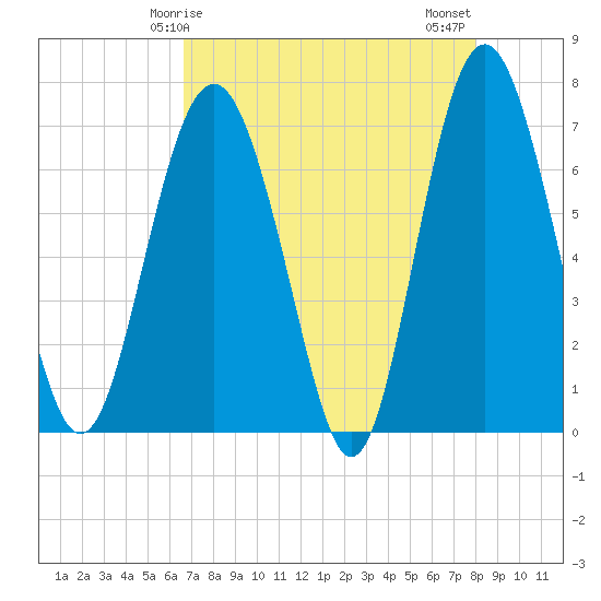 Tide chart for Brickyard Point, Brickyard Cr on 2025/04/25