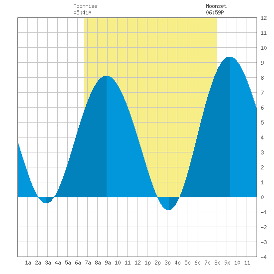 Tide chart for Brickyard Point, Brickyard Cr on 2025/04/26