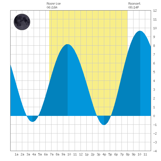 Tide chart for Brickyard Point, Brickyard Cr on 2025/04/27