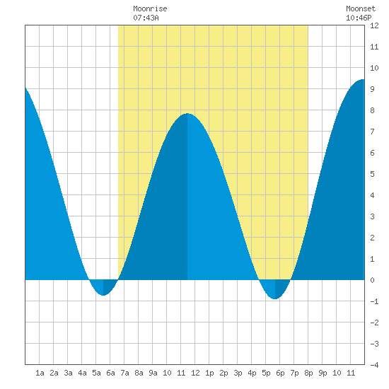 Tide chart for Brickyard Point, Brickyard Cr on 2025/04/29