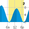 Tide chart for Brickyard Point, Brickyard Cr, South Carolina on 2025/04/2
