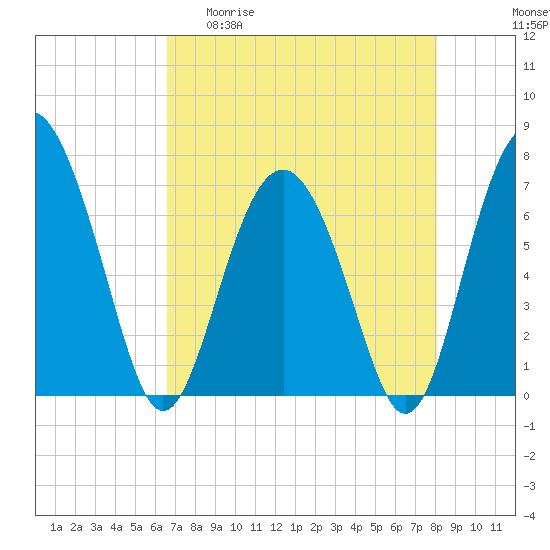 Tide chart for Brickyard Point, Brickyard Cr on 2025/04/30