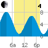 Tide chart for Brickyard Point, Brickyard Cr, South Carolina on 2025/04/4