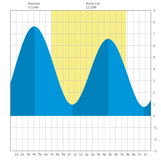 Tide chart for Brickyard Point, Brickyard Cr on 2025/04/05