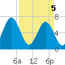 Tide chart for Brickyard Point, Brickyard Cr, South Carolina on 2025/04/5