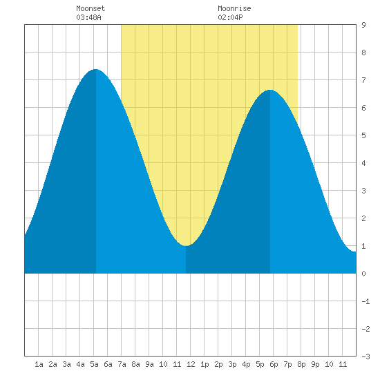 Tide chart for Brickyard Point, Brickyard Cr on 2025/04/06