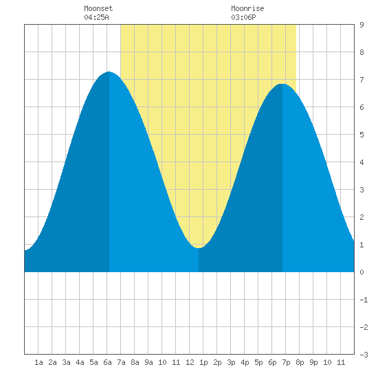 Tide chart for Brickyard Point, Brickyard Cr on 2025/04/07