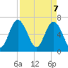Tide chart for Brickyard Point, Brickyard Cr, South Carolina on 2025/04/7