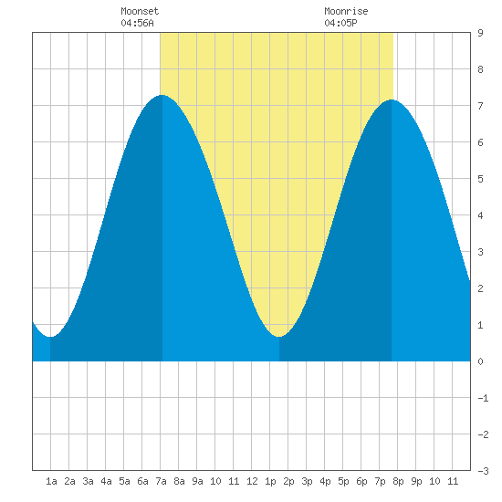 Tide chart for Brickyard Point, Brickyard Cr on 2025/04/08