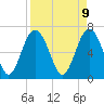 Tide chart for Brickyard Point, Brickyard Cr, South Carolina on 2025/04/9