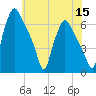 Tide chart for Bridesburg, Philadelphia, Pennsylvania on 2022/07/15